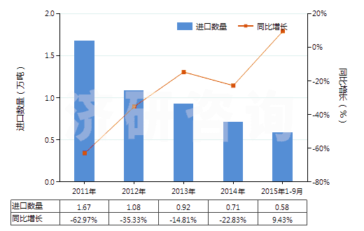 2011-2015年9月中國(guó)其他水泥、灰泥及混凝土用添加劑(HS38244090)進(jìn)口量及增速統(tǒng)計(jì)
